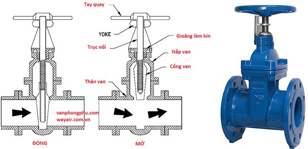 Gate valves working principle